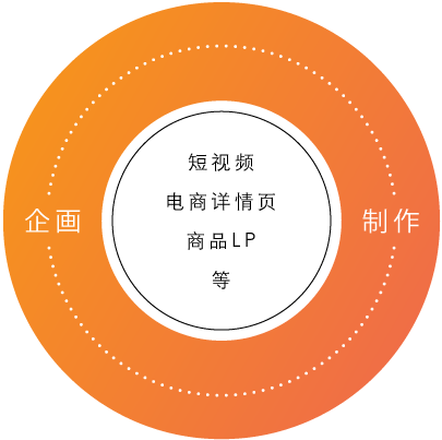 企画・制作 短视频 电商详情页 商品LP等